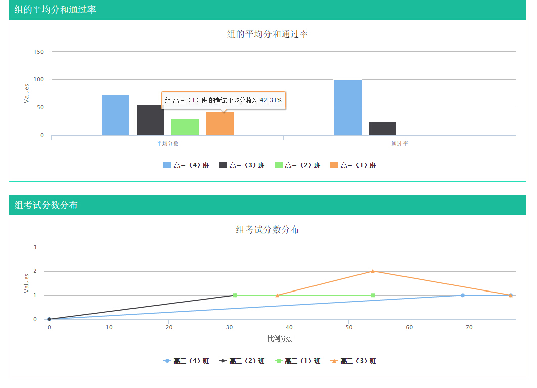 優(yōu)考試組間統(tǒng)計(jì)分析對(duì)比